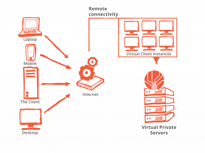 Keuntungan Menggunakan VPS: Mengenal Lebih Dalam Layanan Virtual Private Server