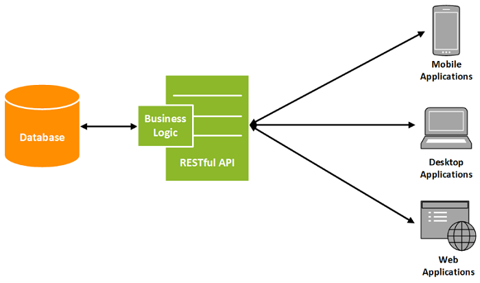 Pengenalan API: Apa Itu dan Bagaimana Cara Kerjanya?